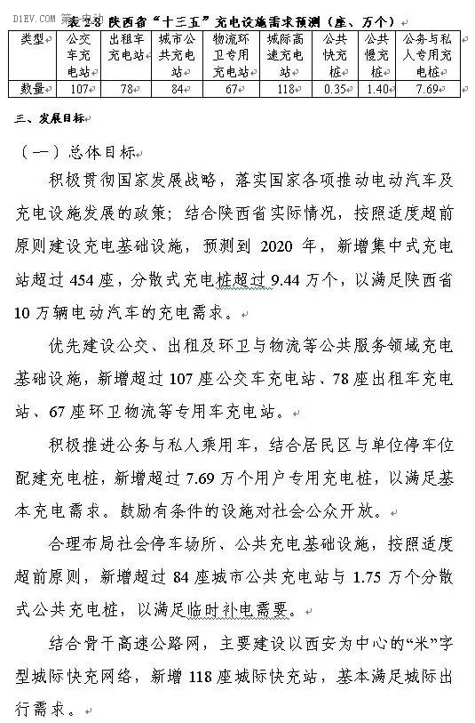 陜西省發(fā)布充電基礎(chǔ)設(shè)施規(guī)劃 2020年計劃建樁超過9.44萬