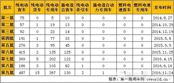 新能源汽車，商用車，免稅，北汽福田，比亞迪，大運，東風，亞星客車，重汽王牌，青年客車，佛山飛馳，江蘇奧新新能源