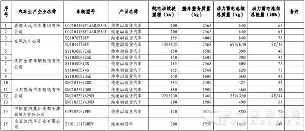 新能源汽車，商用車，免稅，北汽福田，比亞迪，大運，東風，亞星客車，重汽王牌，青年客車，佛山飛馳，江蘇奧新新能源