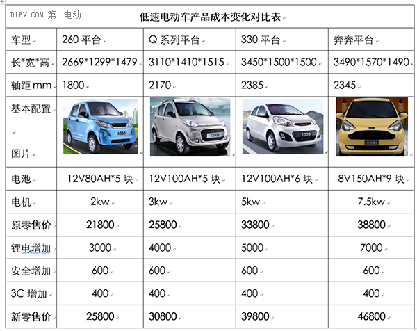 低速電動車行業拐點即至，業內廠家何去何從？03.png