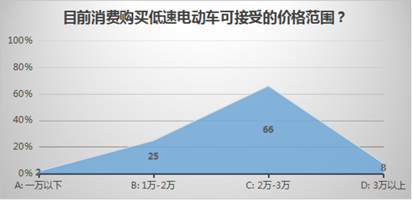 低速電動車行業拐點即至，業內廠家何去何從？04.png