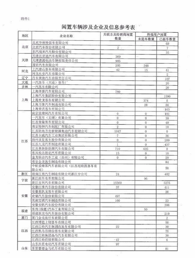 超5萬輛新能源汽車涉及閑置問題？四部委要求地方政府做最終核實02.jpg