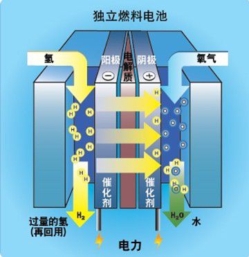 山東產(chǎn)品測試行車里程達6000小時 氫燃料電池誰占制高點.jpg