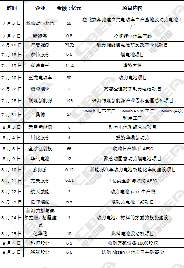 726億！第三季度動力電池資本市場風起云涌