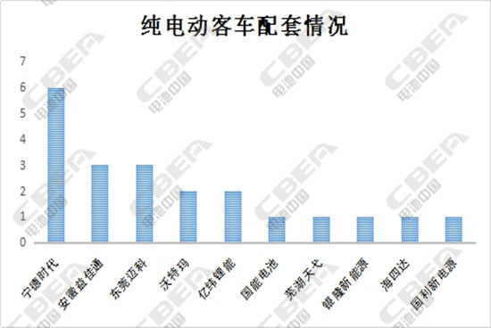 第301批公示：電容型鎳氫電池趕場(chǎng)客車領(lǐng)域 車型申報(bào)數(shù)量驟減
