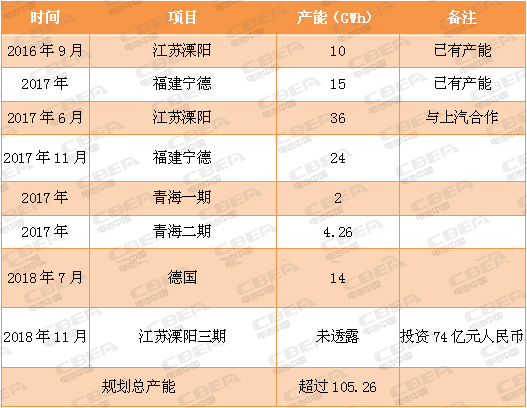 又一場“軍備競賽”！看動力電池業的“速度與激情”！