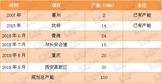 又一場“軍備競賽”！看動力電池業的“速度與激情”！