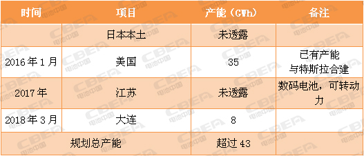 又一場“軍備競賽”！看動力電池業的“速度與激情”！
