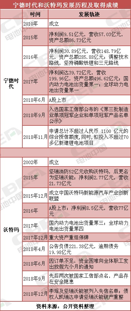 寧德時代與沃特瑪 巔峰與瀕臨破產(chǎn)之間只是差了三元電池？