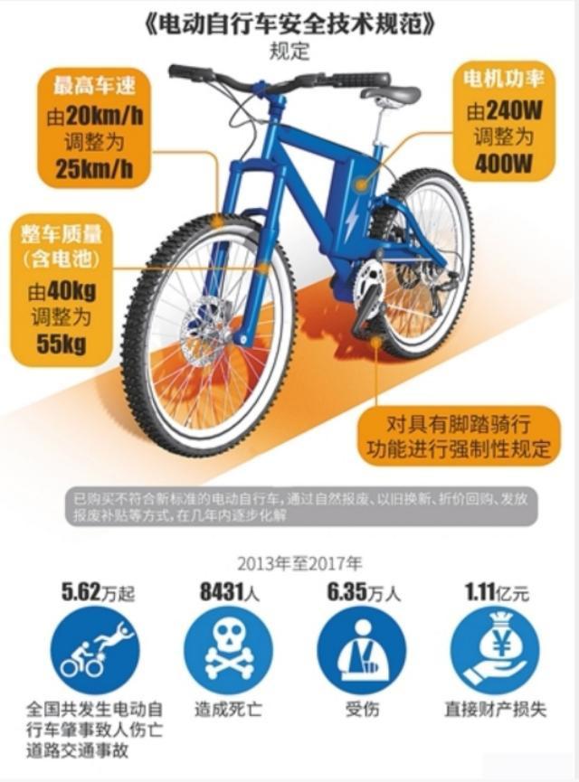 新國標(biāo)來了 超標(biāo)電動(dòng)車何去何從