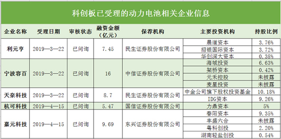 搶灘科創(chuàng)板 這些資本新貴能否成為動力電池領域新標桿（一）