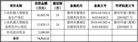 搶灘科創(chuàng)板 這些資本新貴能否成為動力電池領域新標桿（一）