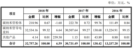 搶灘科創(chuàng)板 這些資本新貴能否成為動力電池領域新標桿（一）