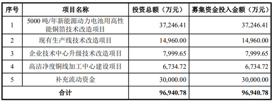 搶灘科創(chuàng)板 這些資本新貴能否成為動力電池領(lǐng)域新標(biāo)桿（二）