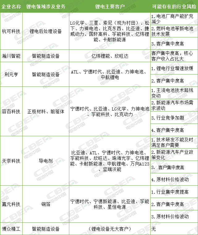 杭可科技提交注冊(cè)、容百科技過(guò)會(huì) 科創(chuàng)板助力鋰電業(yè)發(fā)展