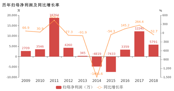 熱衷收購鋰電設備“打雞血” 科恒股份的路究竟在何方？