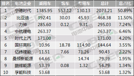 Li+研究│10月動力電池裝機量環(huán)比微增3.0% 同比下跌31.4% 
