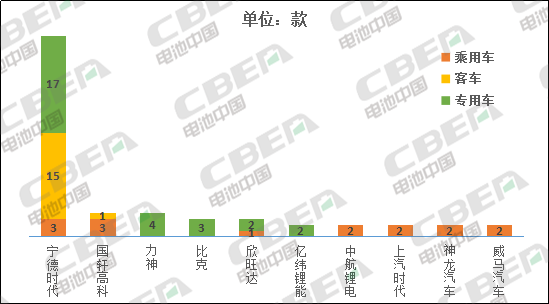Li+研究│第3批推薦目錄:新車型數(shù)大幅下降 寧德時(shí)代配套近半