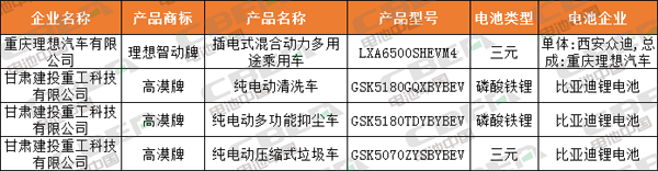 Li+研究│第330批公告:比亞迪電池外供加速 天能攜法國(guó)技術(shù)回歸