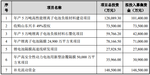 募資近50億元 璞泰來將提升鋰電池負極材料、隔膜等產能