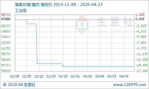 氫氧化鋰市場(chǎng)行情平穩(wěn)運(yùn)行