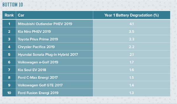 動(dòng)力電池衰減大排名：Model 3排名第3 第一太意外