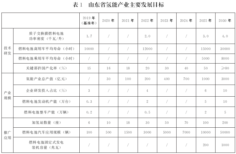 錯(cuò)過電動(dòng)化 山東欲在氫燃料電池領(lǐng)域爭(zhēng)當(dāng)領(lǐng)頭羊 錯(cuò)過電動(dòng)化 山東欲在氫燃料電池領(lǐng)域爭(zhēng)當(dāng)領(lǐng)頭羊