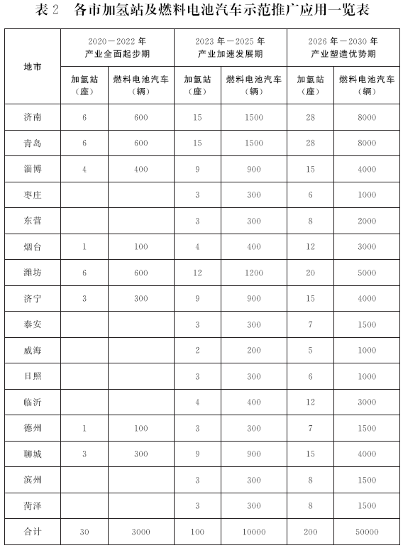 錯(cuò)過電動(dòng)化 山東欲在氫燃料電池領(lǐng)域爭(zhēng)當(dāng)領(lǐng)頭羊
