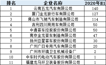上半年：氫燃料電池汽車(chē)產(chǎn)量大降 配套電池企業(yè)規(guī)模尚小