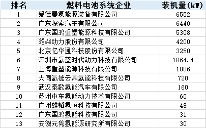 上半年：氫燃料電池汽車(chē)產(chǎn)量大降 配套電池企業(yè)規(guī)模尚小