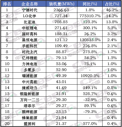 Li+研究│ 8月動(dòng)力電池裝機(jī)量同比增長近5成 迎來今年首次高增長