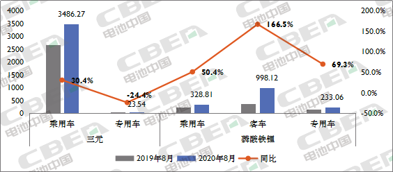 Li+研究│ 8月動(dòng)力電池裝機(jī)量同比增長近5成 迎來今年首次高增長