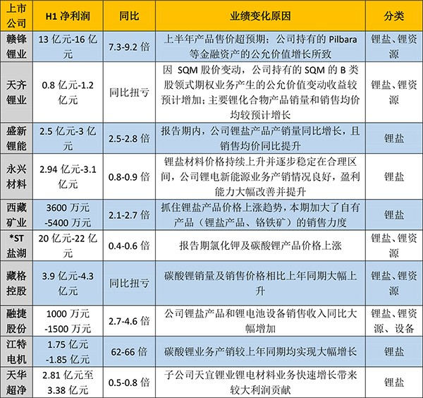漲價(jià)與銷量“齊飛” 電池上游企業(yè)“賺翻了”