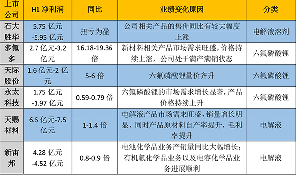 漲價(jià)與銷量“齊飛” 電池上游企業(yè)“賺翻了”