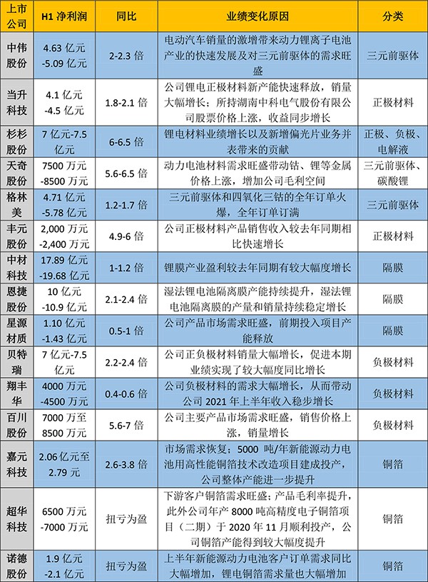 漲價(jià)與銷量“齊飛” 電池上游企業(yè)“賺翻了”