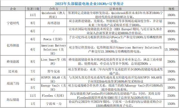 盤點(diǎn)2023 | 超200GWh儲(chǔ)能訂單背后的5大行業(yè)信號(hào)